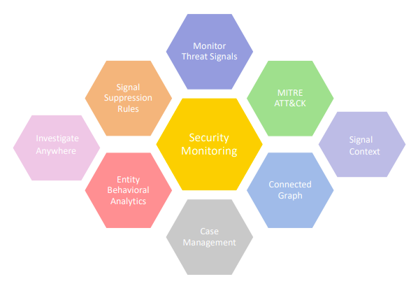 Security monitoring
